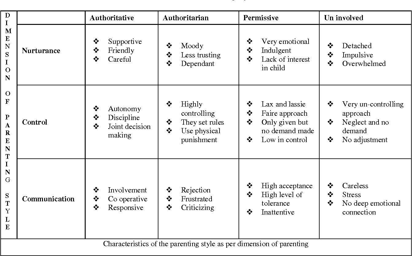 Parenting Style Quiz Scoring Results Predictions More