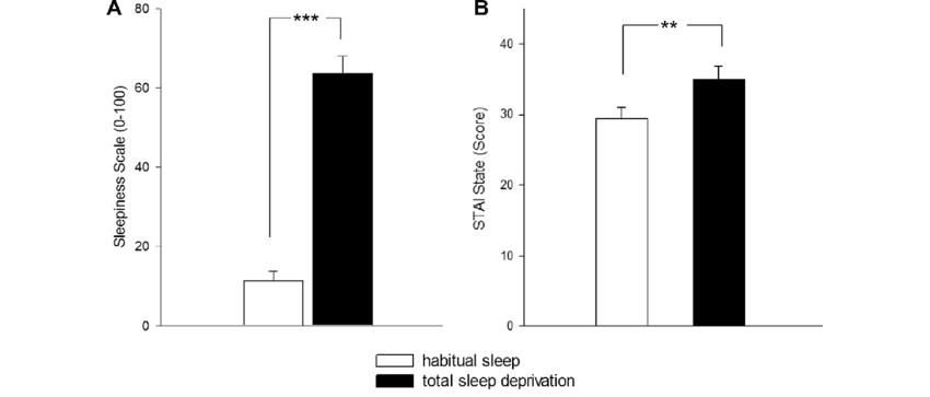 Scoring of Sleep Deprivation Test