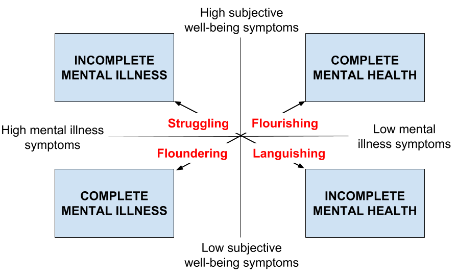 Signs and Symptoms of languishing