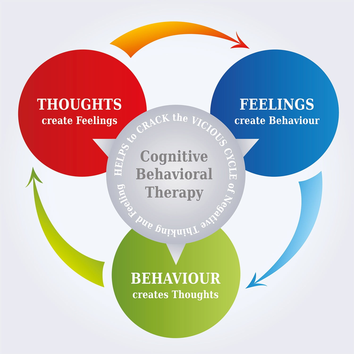Steps of Cognitive-Behavioral Therapy