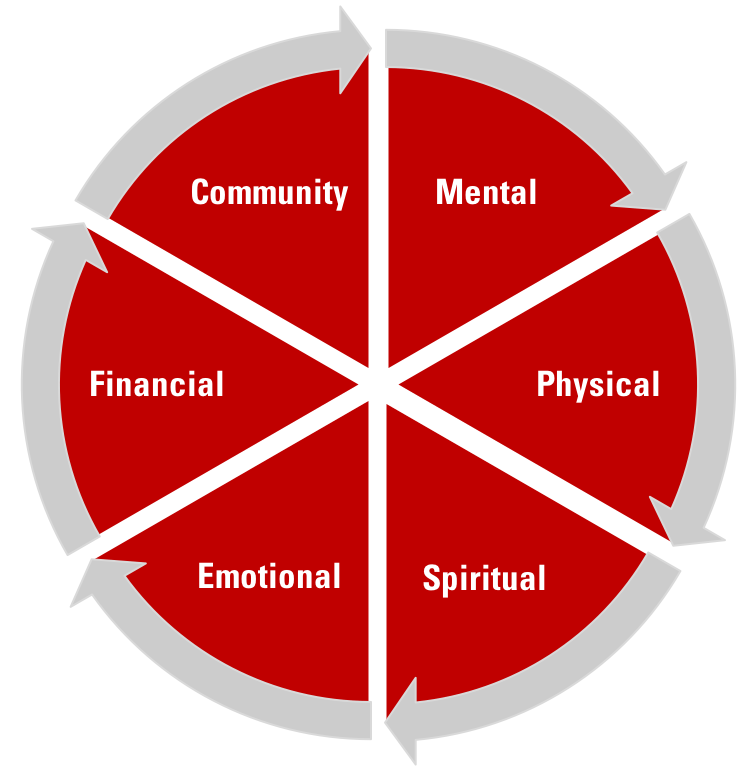 Types of Well-Being