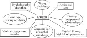 anger