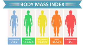 BMI Calculator- Meaning, Use, Limitations, Results & More