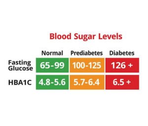 What Does A Blood Sugar Test Determine?