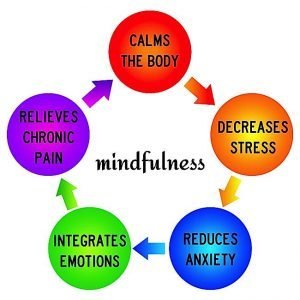 mindfulness benefits on body