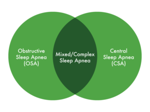 sleepapneatypes