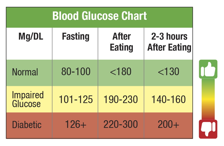 Diabetes Number: What Is It?