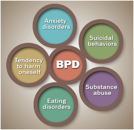 Causes of Borderline Personality Disorder