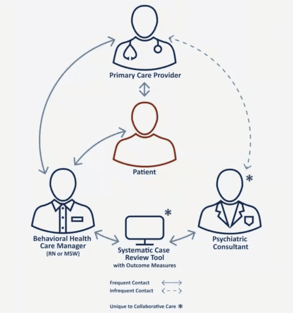 Collaborative Care Model- Why It Matters And What It Means?