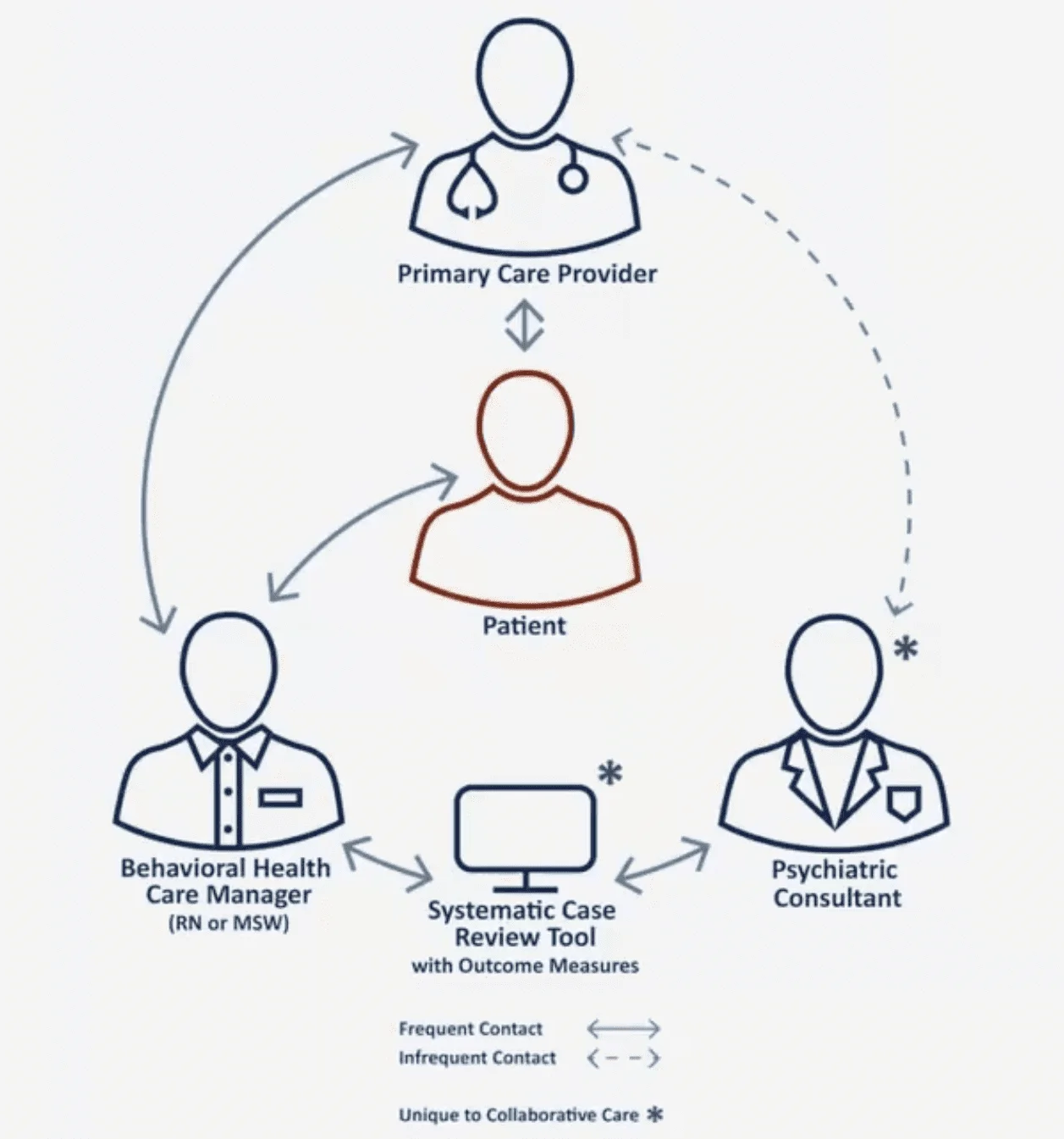 Collaborative Healthcare Model