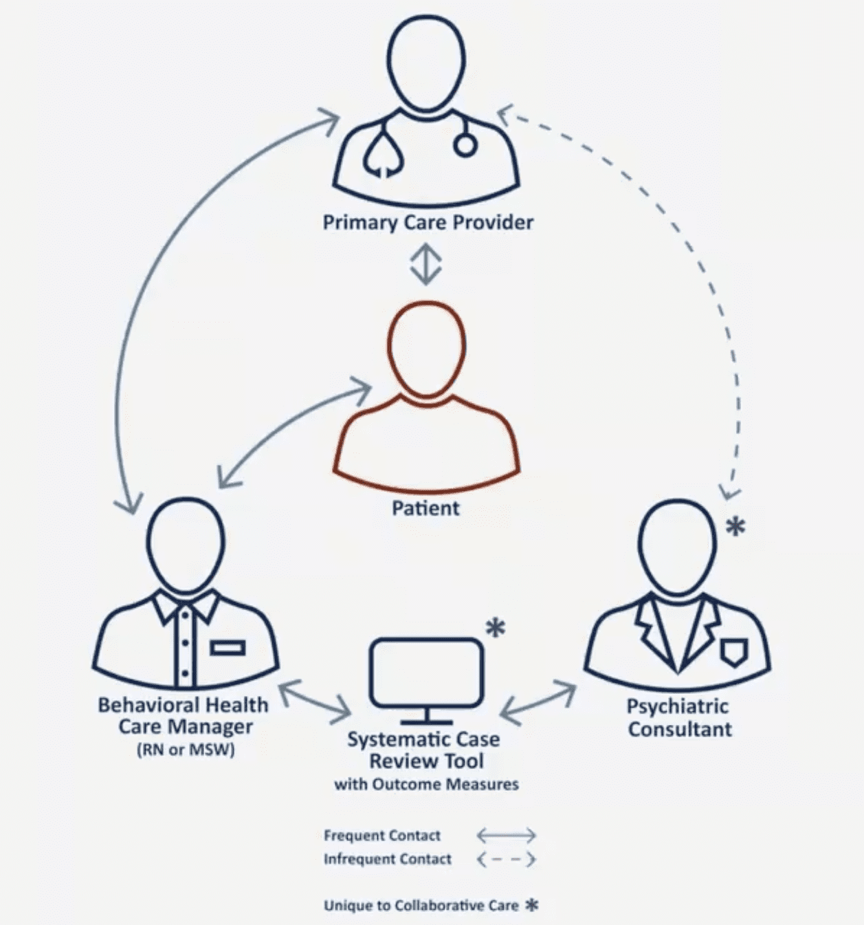 Collaborative Care Model Why It Matters And What It Means 