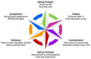 Difference Between ACT & Other Therapies