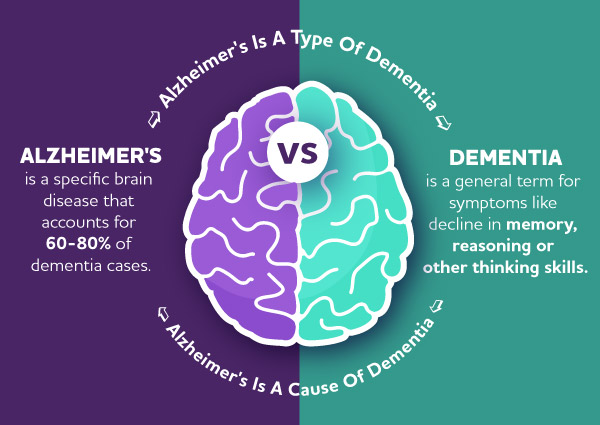 How Are Dementia Symptoms Diagnosed