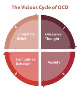 Obsessive-Compulsive Disorder (OCD)