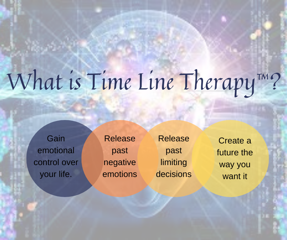 Process of Timeline Therapy