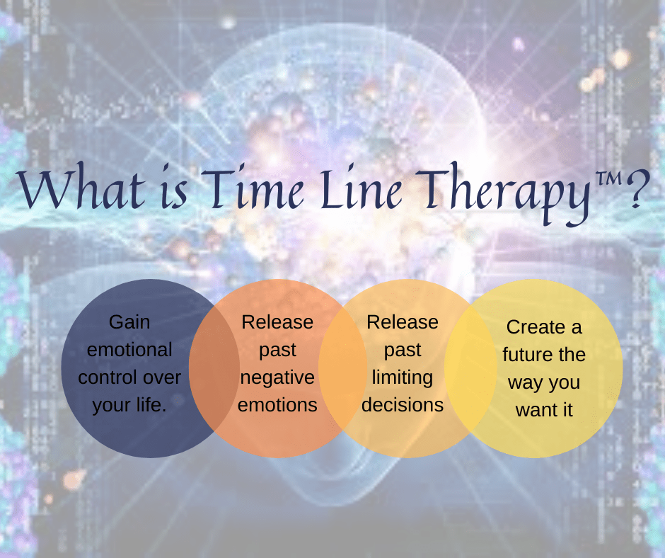 Process of Timeline Therapy