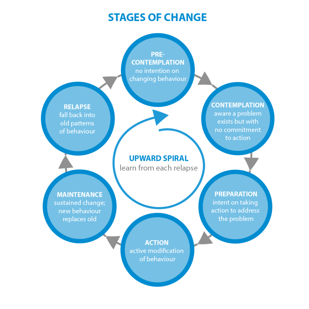 Stages of change. Модель изменения поведения. Stages of change model. Транстеоретическая модель изменений. Model behaviour