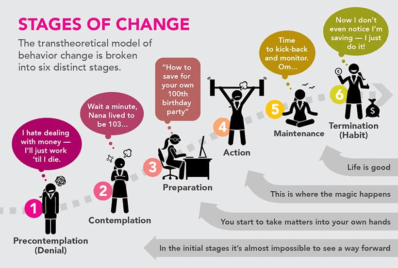 The 6 Stages of Behavior Change: A How-To Guide