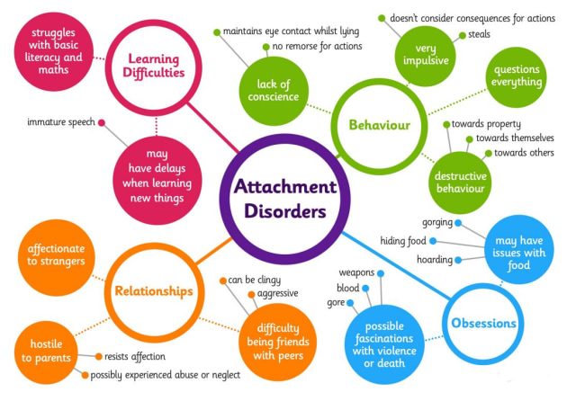 Symptoms of Attachment Issues