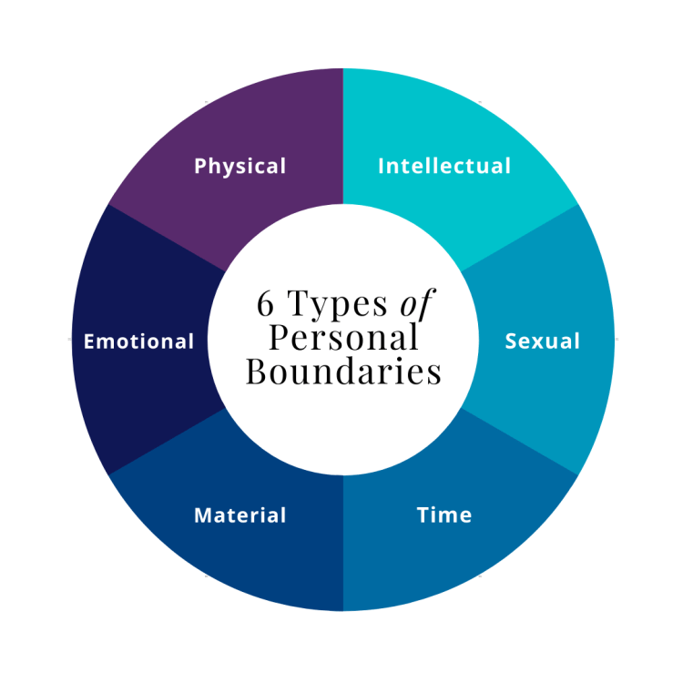 Different Types Of Boundaries