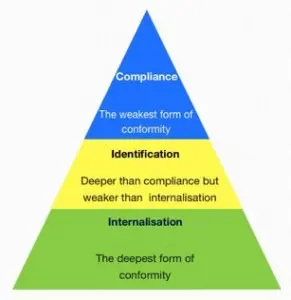 Types Of Conformity