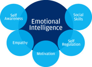 Types Of Emotional Intelligence