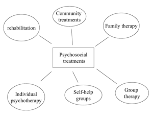 Types Of Psychosocial Treatments