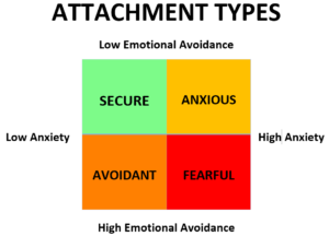 Types of Attachment