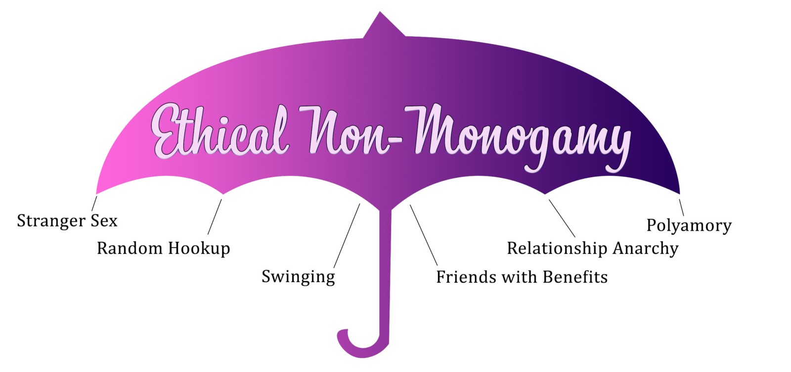 Types of Ethical Non-Monogamy