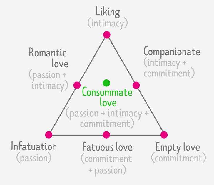 Types of Love