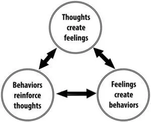 Cognitive-Behavioral Therapy