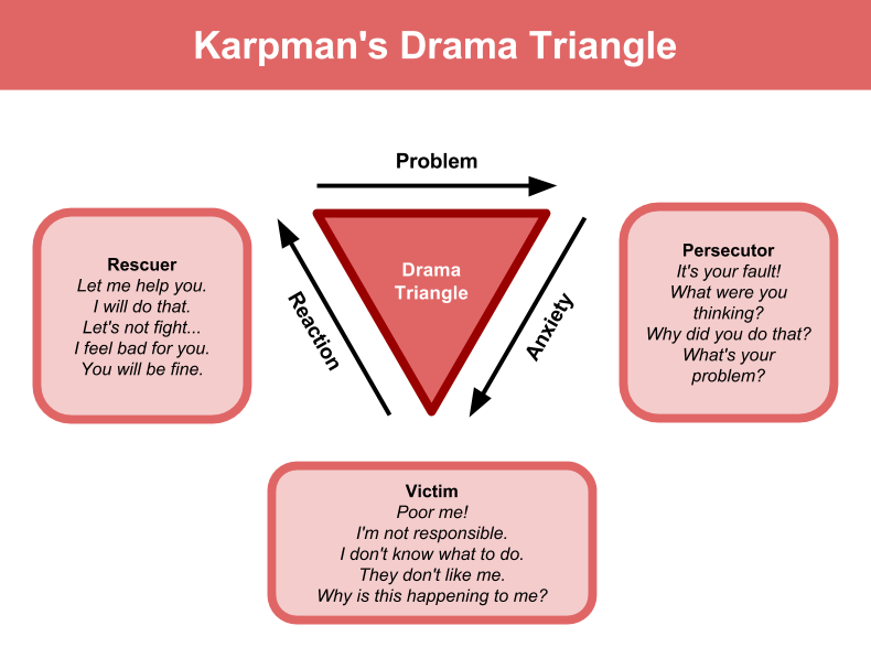 how karpman works