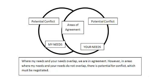 potential conflicts