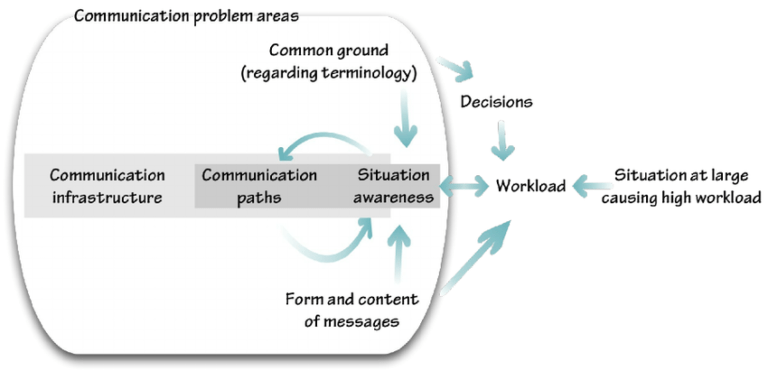 Problems Of Communication: Types, Causes, Mistakes & Tips