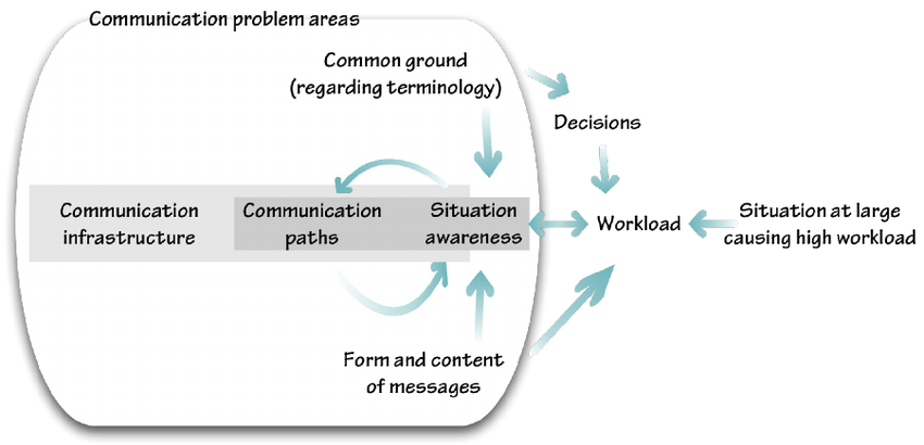 problems and solutions to communication