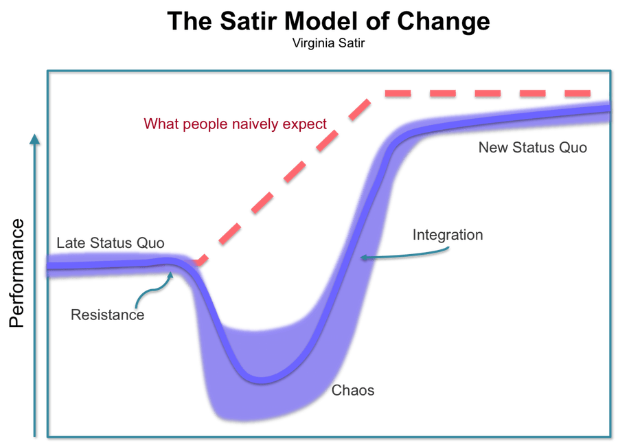 satir model how it works