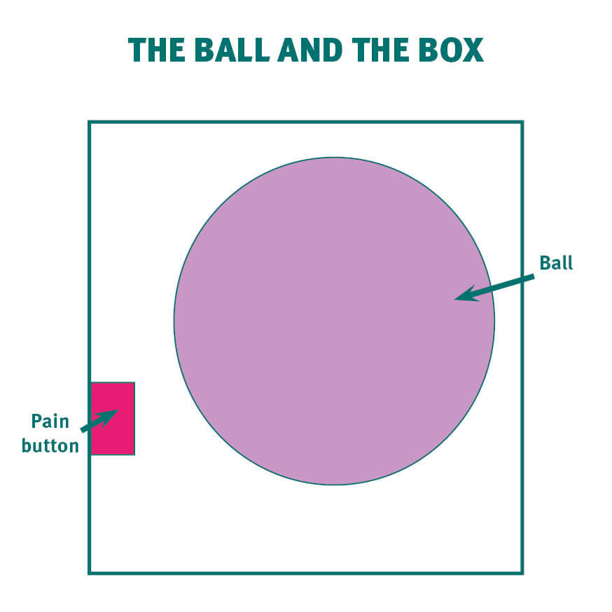 the ball and box analogy