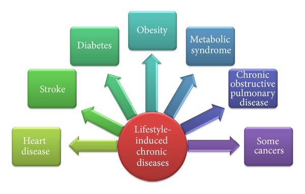 Chronic Illness Common Types And Therapies Mantra Care