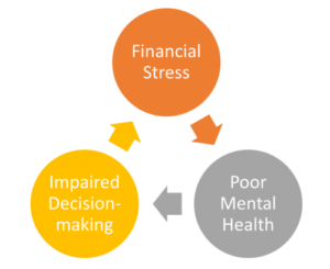 Connection Between Financial Stress and Mental Health