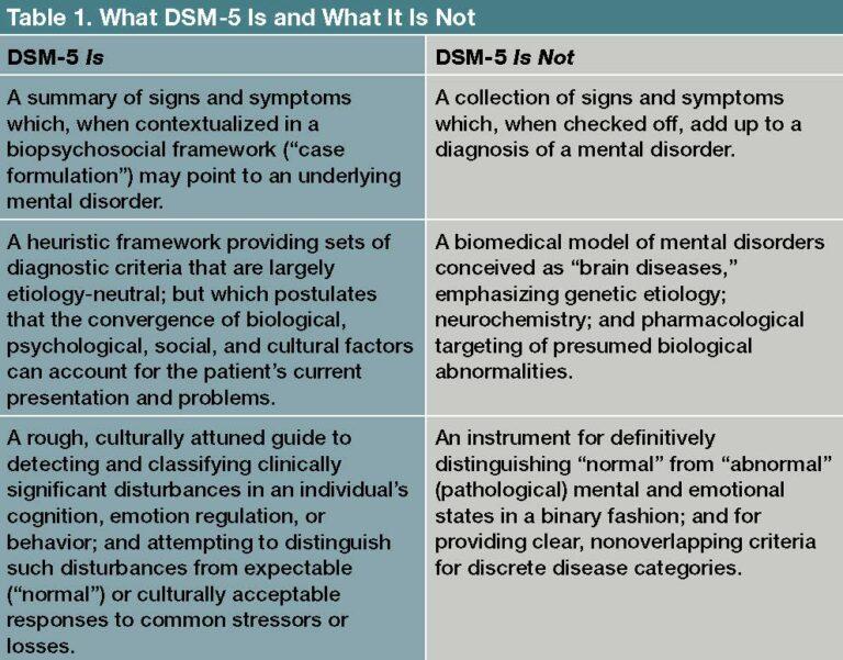 Dsm 5 Meaning Categories History Uses And More 6549