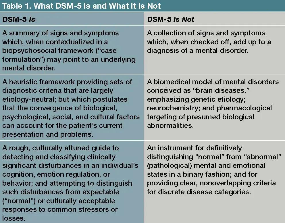 DSM 5 Meaning Categories History Uses And More