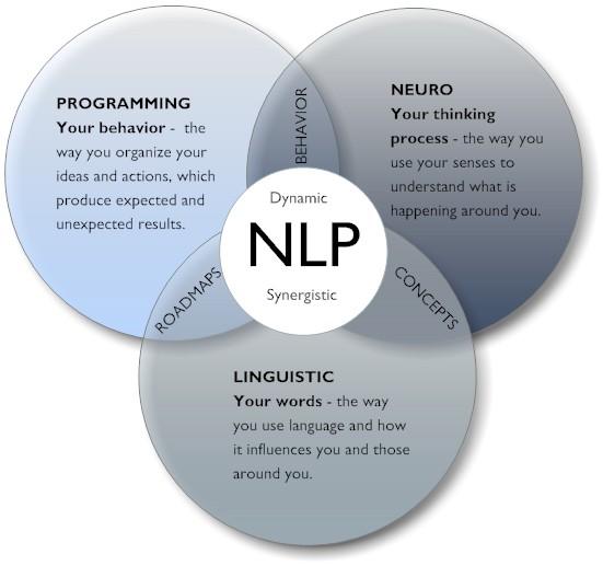 How Can Neuro-Linguistic Programming Be Used In Therapy?