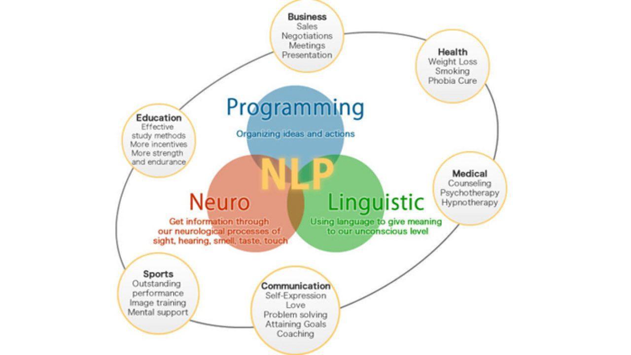 How Does Neuro-Linguistic Programming Work?