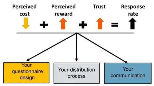 Social Exchange Theory