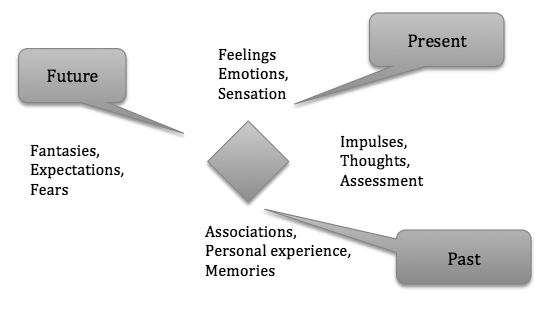 Stages Of Countertransference