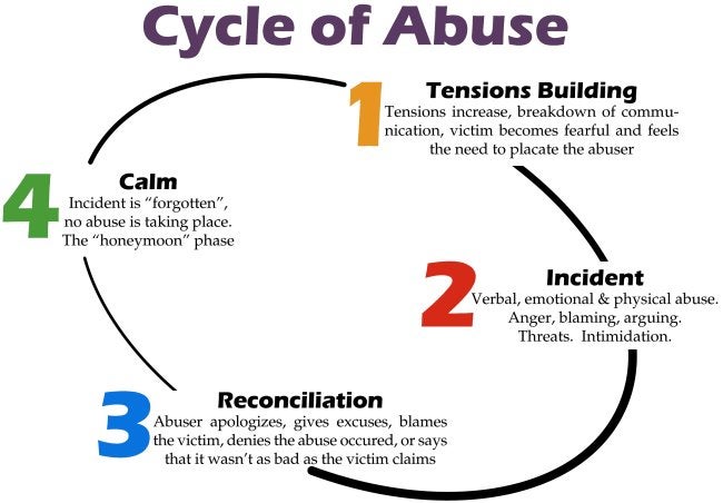 Stages Of Narcissistic Abuse Cycle