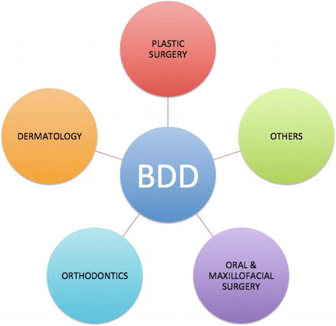 Treatment for Body Dysmorphic Disorder