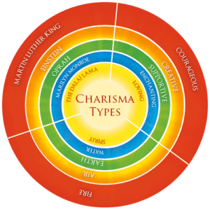 Types Of Charisma
