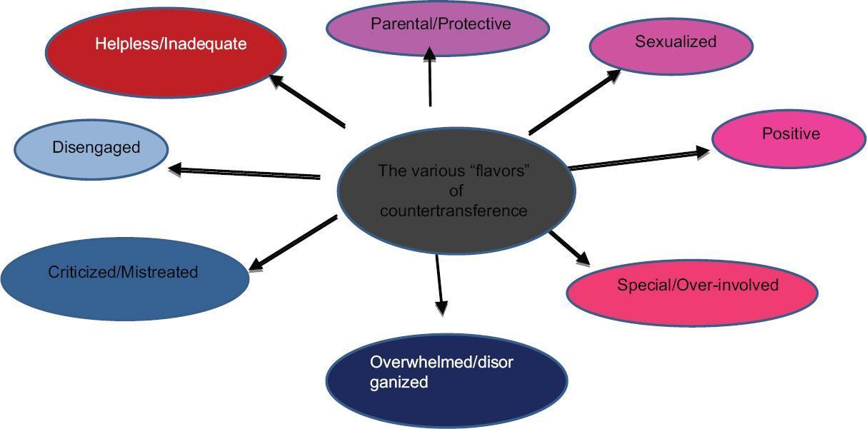 Types Of Countertransference