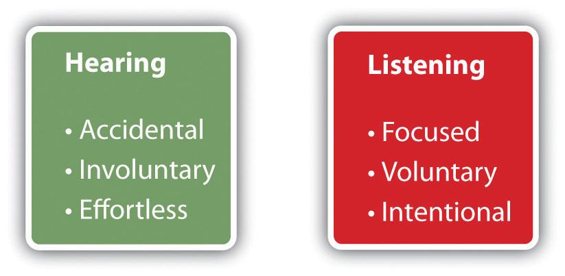 difference between hearing and listening